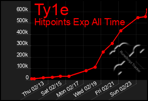 Total Graph of Ty1e