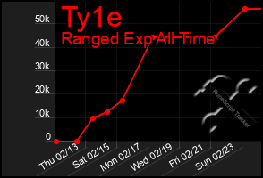 Total Graph of Ty1e