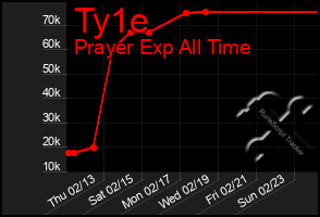 Total Graph of Ty1e