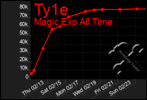 Total Graph of Ty1e