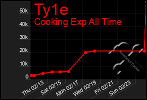 Total Graph of Ty1e