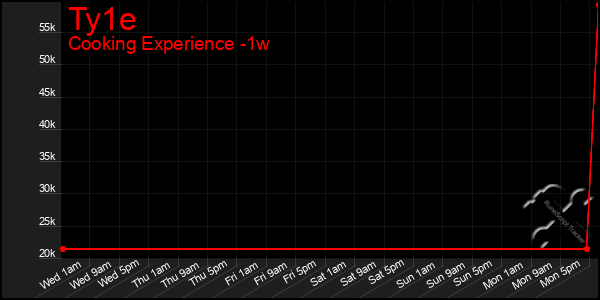 Last 7 Days Graph of Ty1e