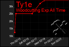 Total Graph of Ty1e