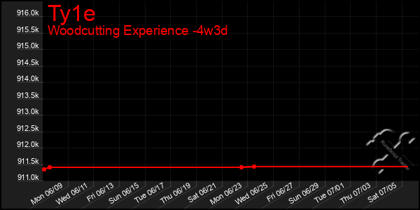 Last 31 Days Graph of Ty1e