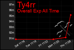 Total Graph of Ty4rr