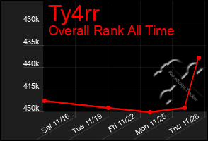 Total Graph of Ty4rr