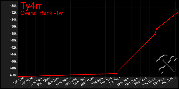 1 Week Graph of Ty4rr