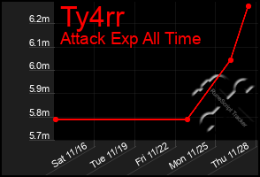 Total Graph of Ty4rr