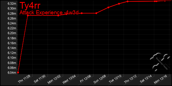 Last 31 Days Graph of Ty4rr