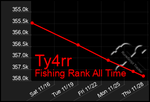 Total Graph of Ty4rr