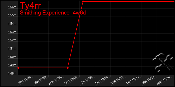 Last 31 Days Graph of Ty4rr