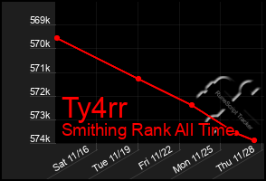 Total Graph of Ty4rr