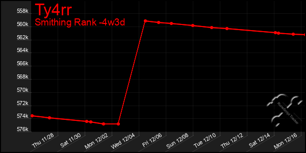 Last 31 Days Graph of Ty4rr