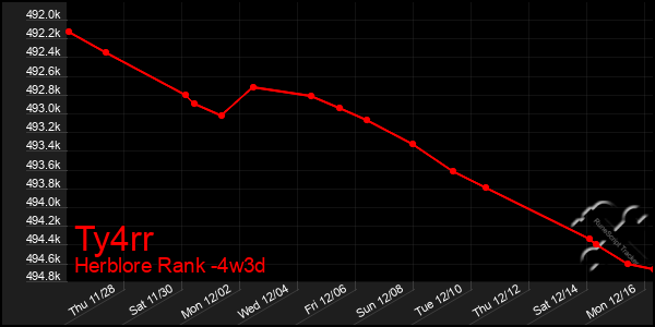 Last 31 Days Graph of Ty4rr