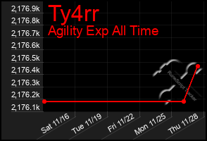 Total Graph of Ty4rr