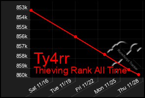 Total Graph of Ty4rr