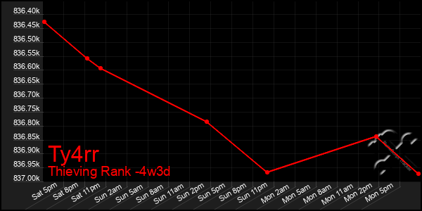 Last 31 Days Graph of Ty4rr