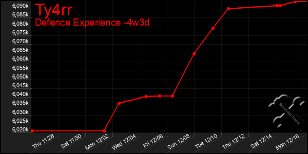 Last 31 Days Graph of Ty4rr