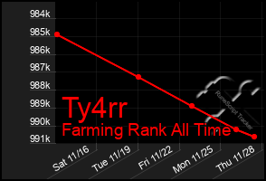 Total Graph of Ty4rr