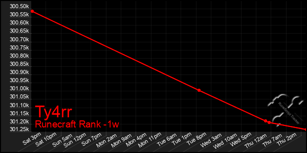 Last 7 Days Graph of Ty4rr