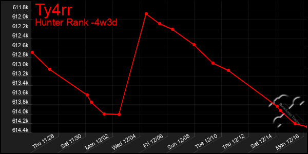 Last 31 Days Graph of Ty4rr