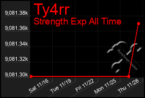 Total Graph of Ty4rr