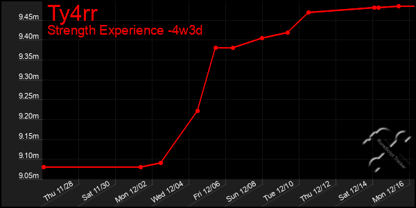 Last 31 Days Graph of Ty4rr