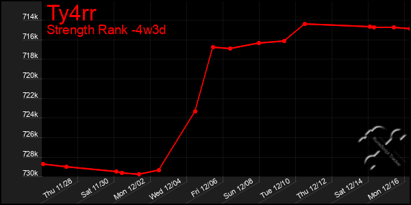 Last 31 Days Graph of Ty4rr