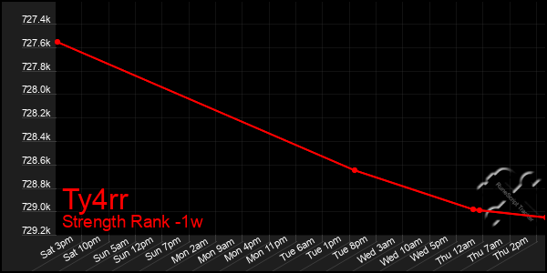 Last 7 Days Graph of Ty4rr