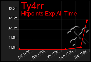 Total Graph of Ty4rr