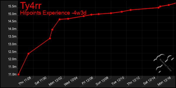 Last 31 Days Graph of Ty4rr