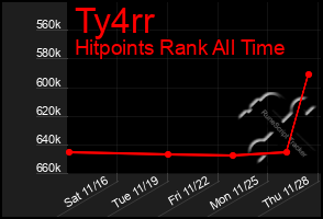 Total Graph of Ty4rr