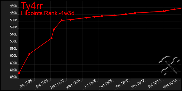 Last 31 Days Graph of Ty4rr