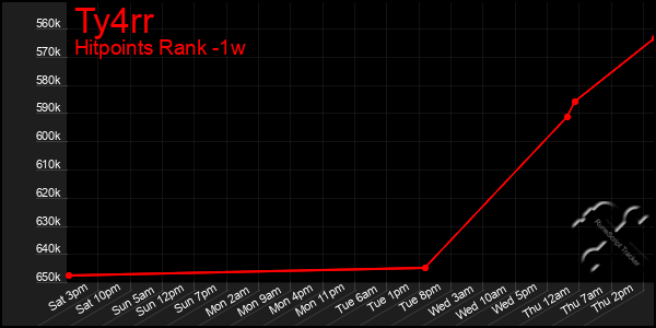 Last 7 Days Graph of Ty4rr