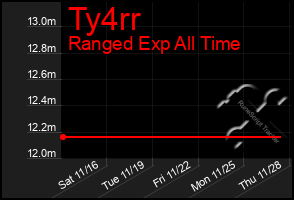 Total Graph of Ty4rr