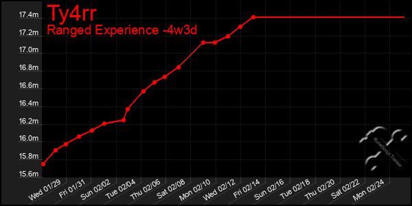 Last 31 Days Graph of Ty4rr