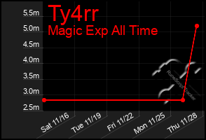 Total Graph of Ty4rr