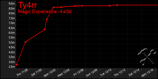 Last 31 Days Graph of Ty4rr