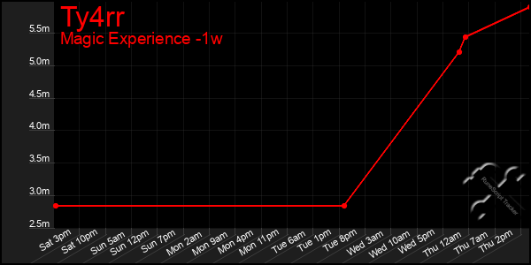 Last 7 Days Graph of Ty4rr