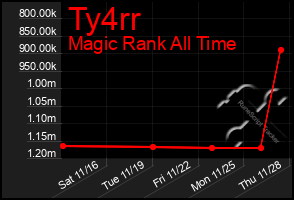 Total Graph of Ty4rr