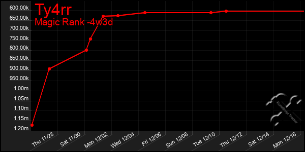 Last 31 Days Graph of Ty4rr