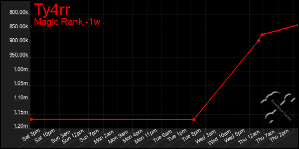 Last 7 Days Graph of Ty4rr