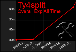 Total Graph of Ty4split