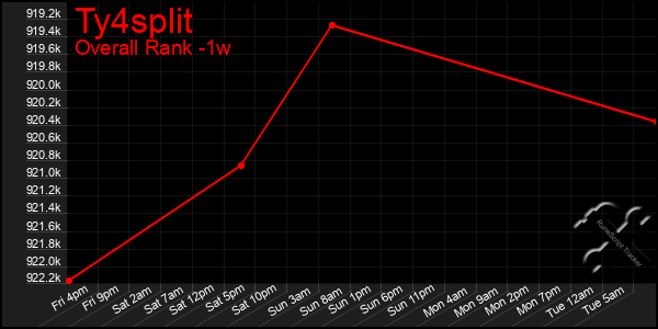 Last 7 Days Graph of Ty4split