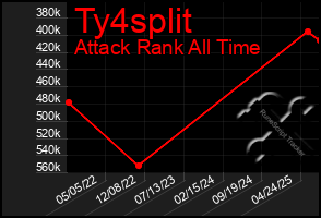 Total Graph of Ty4split