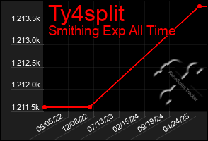 Total Graph of Ty4split