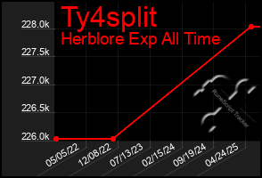 Total Graph of Ty4split