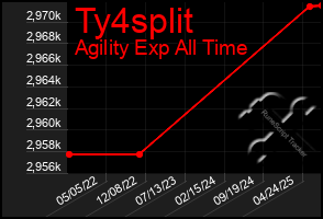 Total Graph of Ty4split