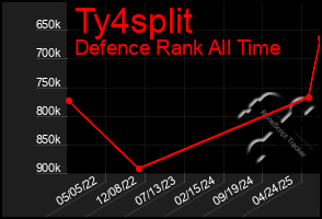 Total Graph of Ty4split