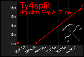 Total Graph of Ty4split
